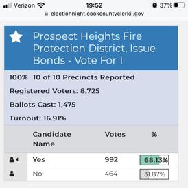 Image of voting results from cookcountyclerkil.gov 